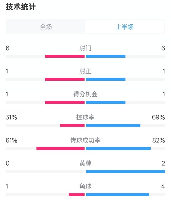 紐卡半場1-0阿森納數(shù)據(jù)：射門6-6，射正1-1，控球率31%-69%